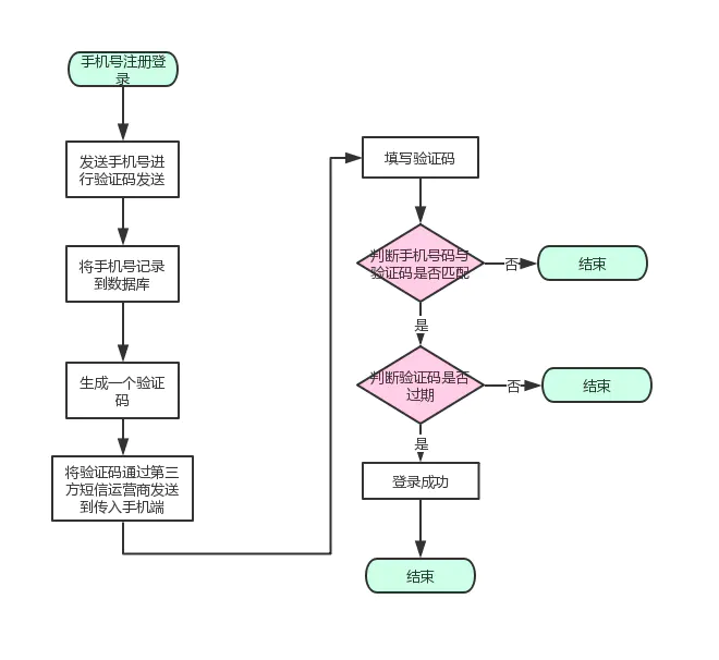 如何實(shí)現(xiàn)設(shè)計(jì)一個(gè)第三方賬號(hào)登陸