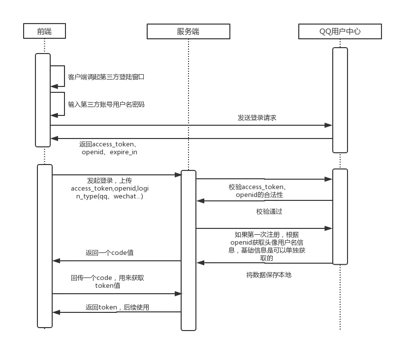 如何實(shí)現(xiàn)設(shè)計(jì)一個(gè)第三方賬號(hào)登陸