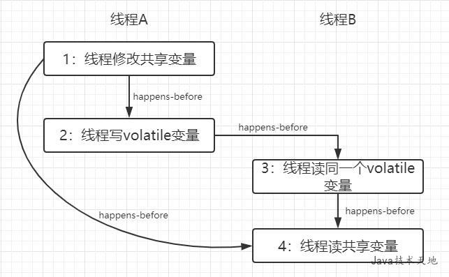 JMM中happens-before的原理和使用方法