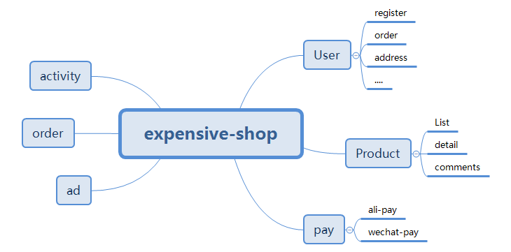 springboot開發(fā)單體web shop的前言介紹和環(huán)境搭建方法