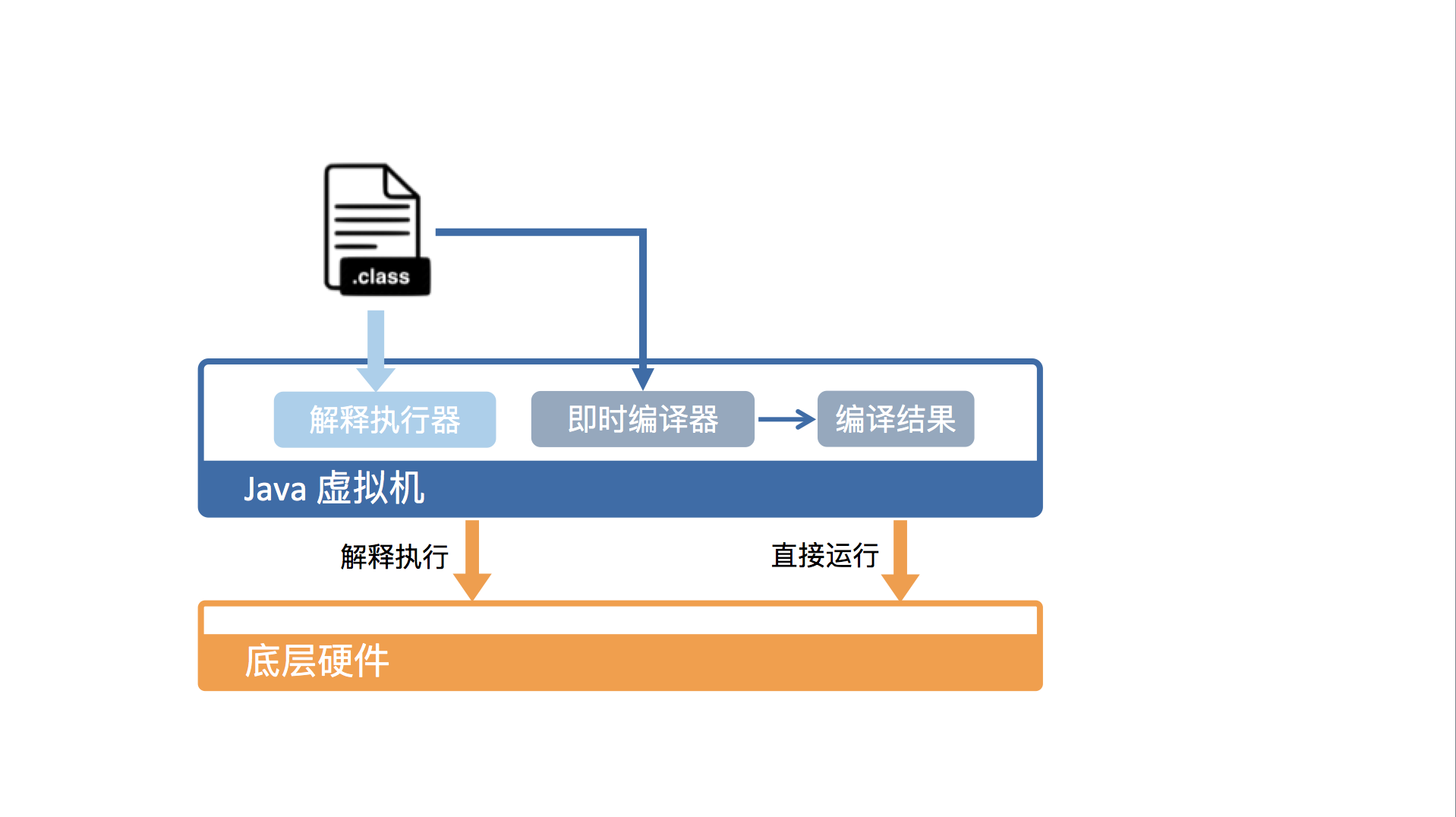 为什么需要 JVM以及JVM是怎样运行Java代码的