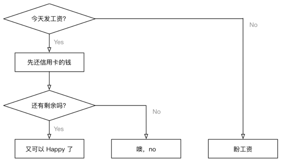 python中if判斷語句的使用方法