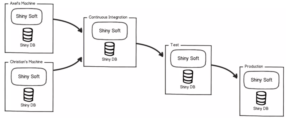 Flyway怎么对数据库脚本自动化管理