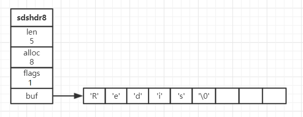 Redis底层数据结构的介绍以及使用