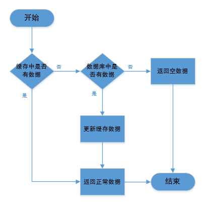 缓存时有哪些问题