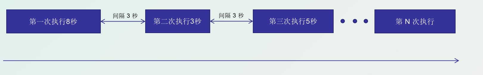 Spring task中怎么使用定时任务