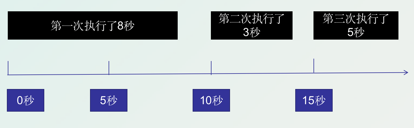 Spring task中怎么使用定时任务