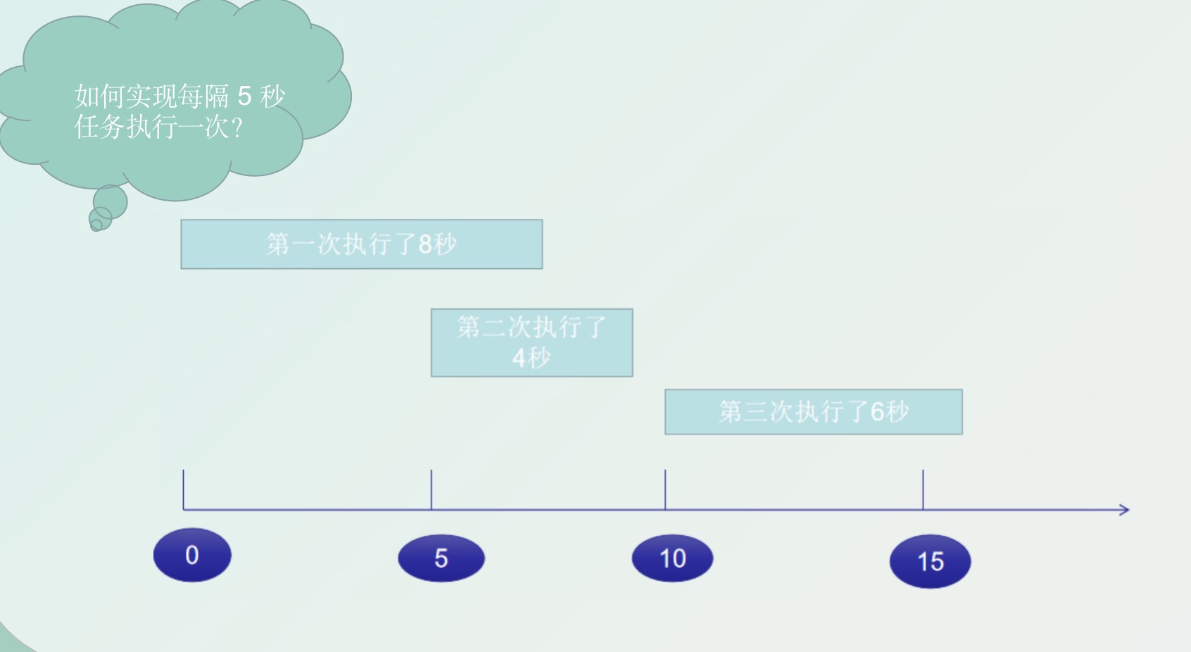 Spring task中怎么使用定时任务