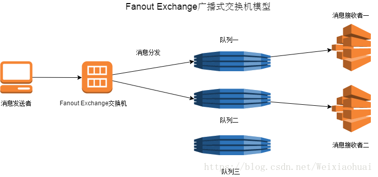 Rabbit MQ的广播模式是什么意思