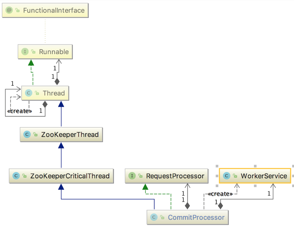 zk中CommitProcessor的作用是什么