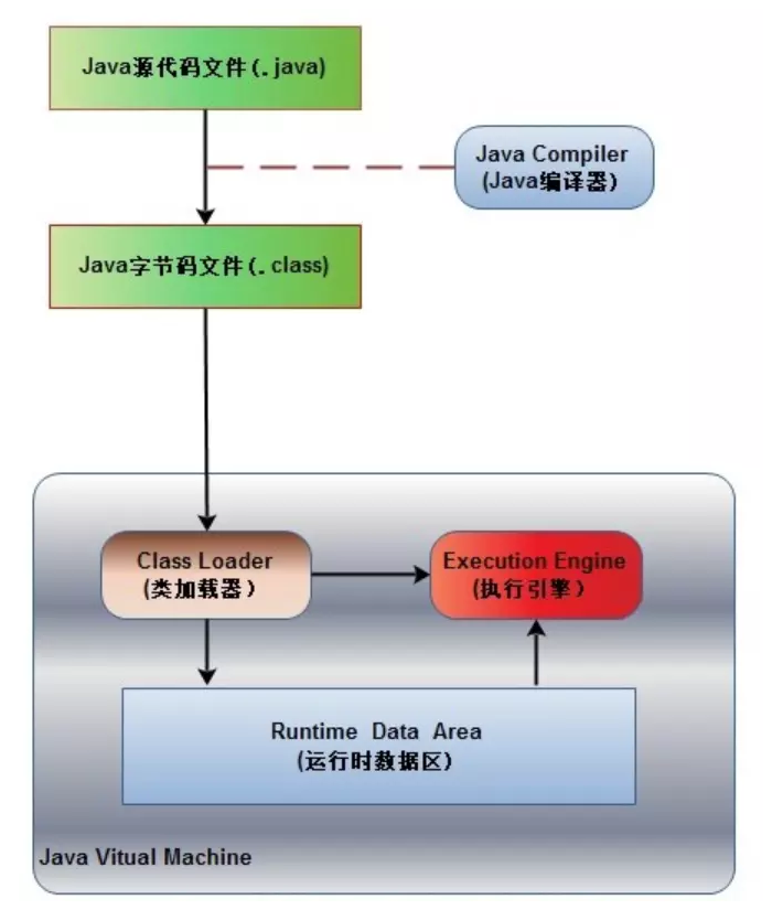 Java中运行机制和内存机制的原理是什么