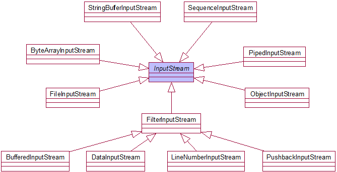 JAVA IO体系是怎样的