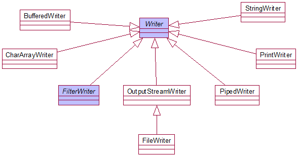 JAVA IO体系是怎样的