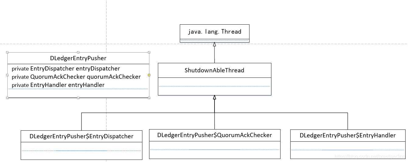 RocketMQ DLedger种日志复制的实现方法