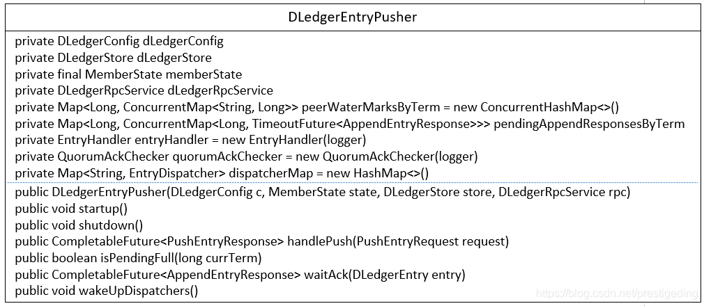 RocketMQ DLedger种日志复制的实现方法