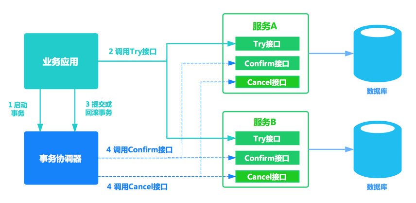 有哪些常見分布式事務解決方案