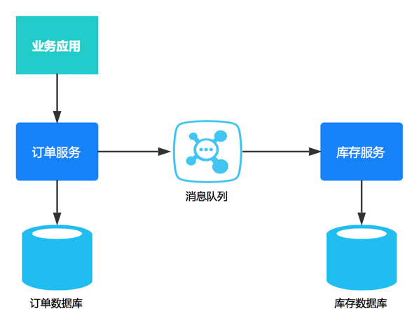 有哪些常見分布式事務解決方案