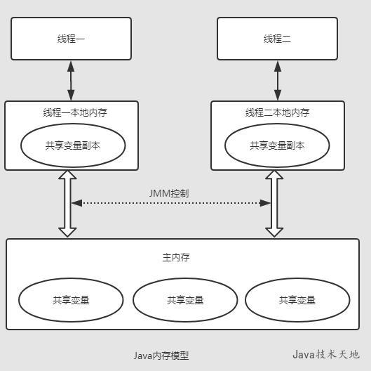 volatile的實(shí)現(xiàn)原理是什么