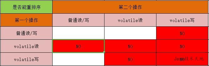 volatile的实现原理是什么