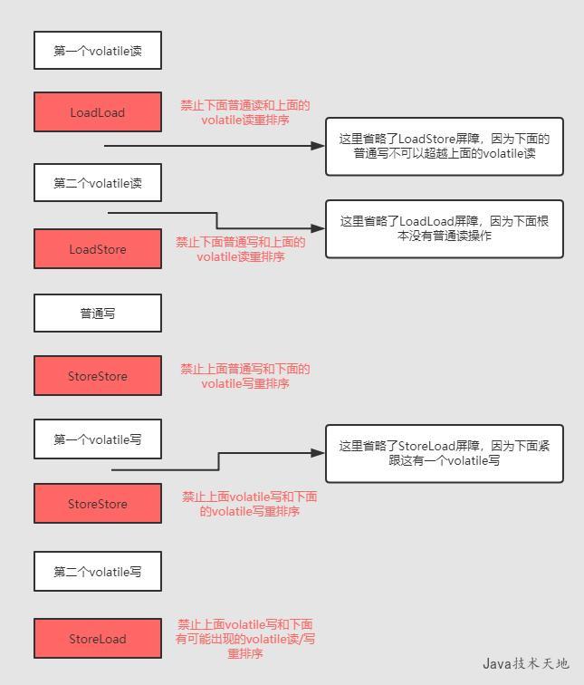 volatile的實(shí)現(xiàn)原理是什么