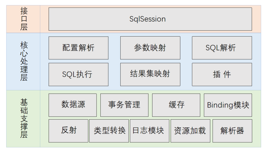 什么是Mybatis源码