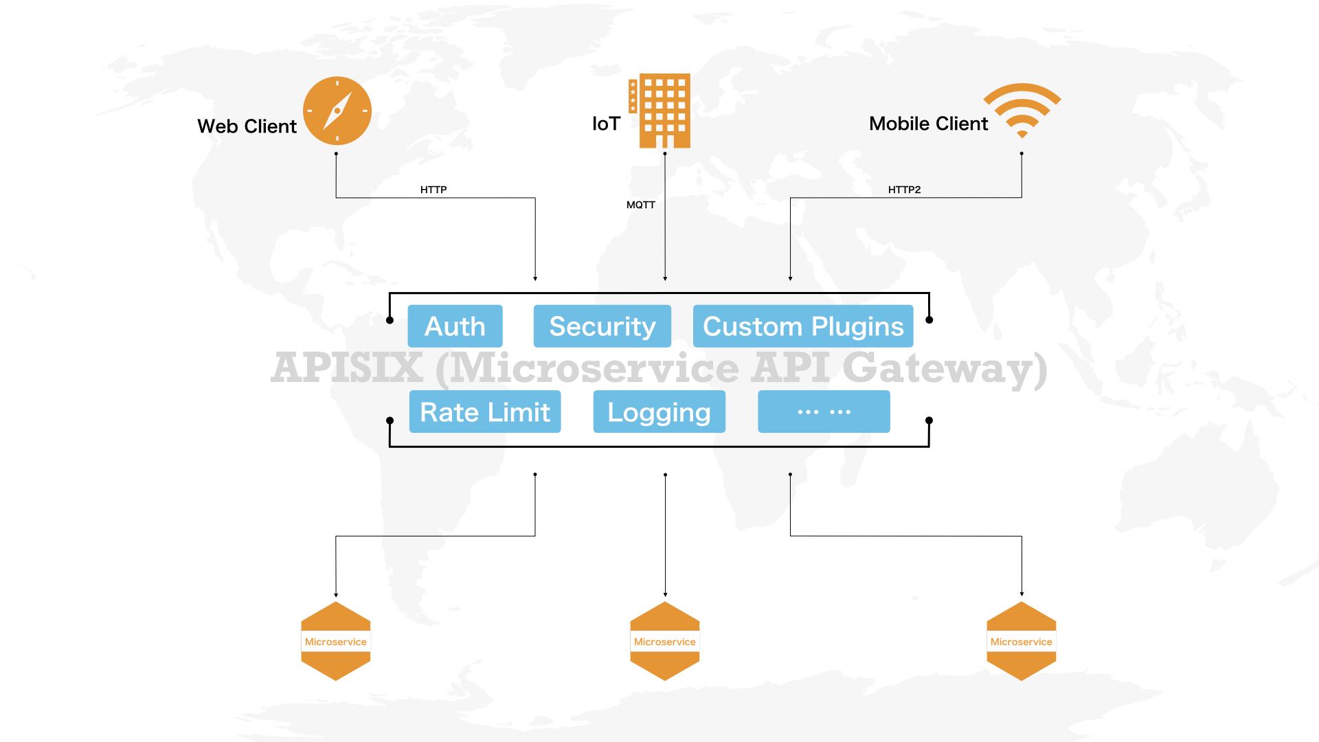 如何上手国产微服务网关Apache APISIX