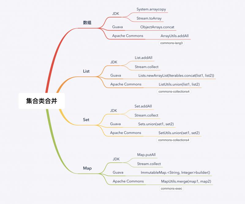 Java中各种集合类的是怎样合并的