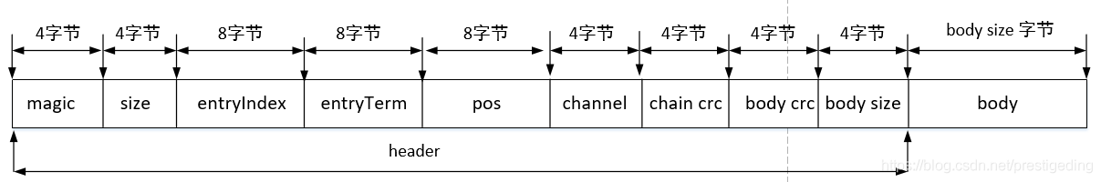 RocketMQ中怎么对DLedger进行整合