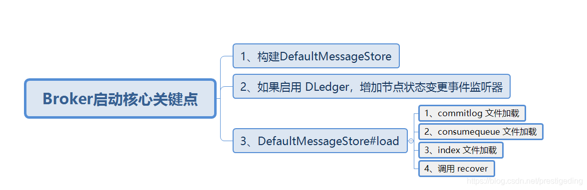 RocketMQ中怎么對(duì)DLedger進(jìn)行整合