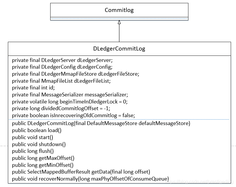 RocketMQ中怎么對(duì)DLedger進(jìn)行整合