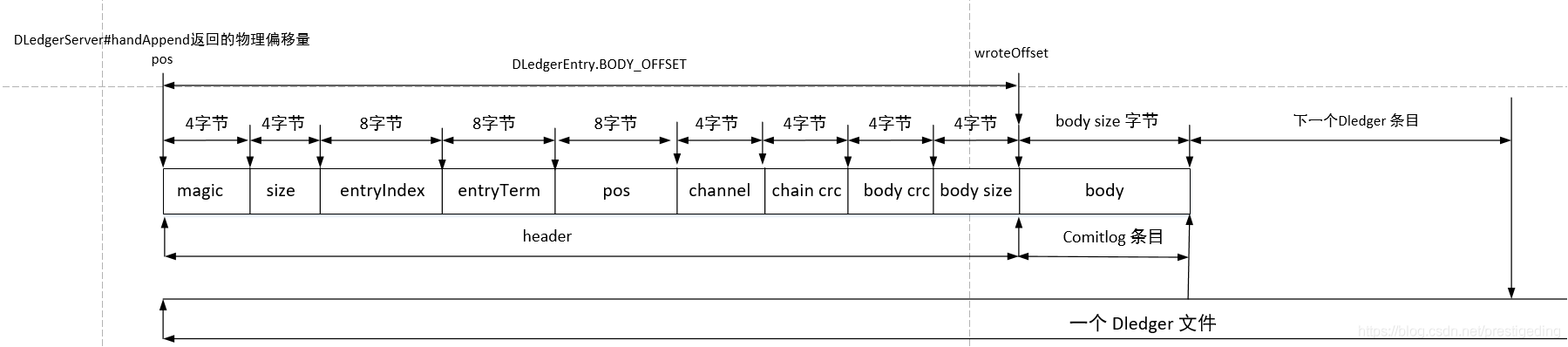 RocketMQ中怎么對(duì)DLedger進(jìn)行整合