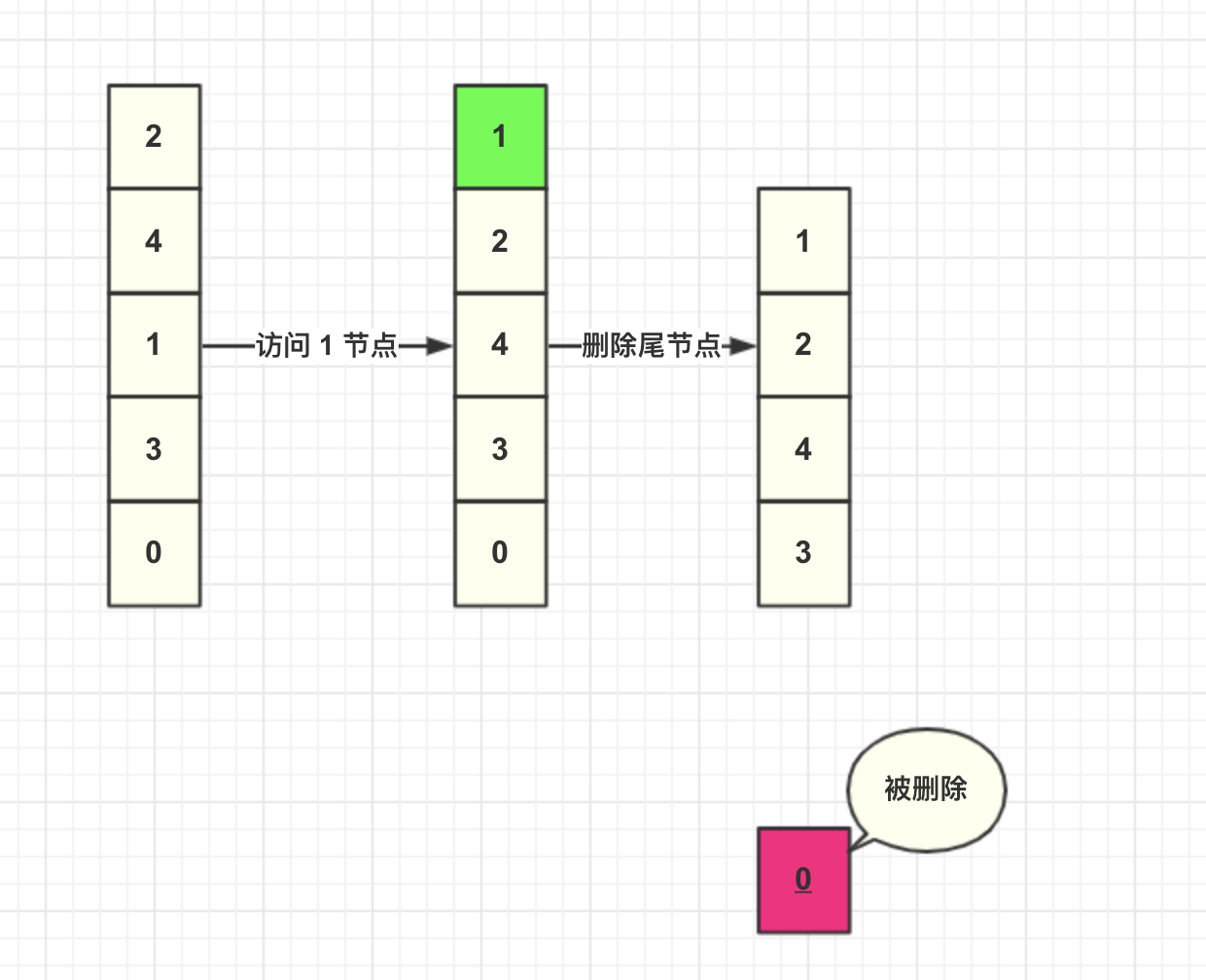 LRU算法的实现原理