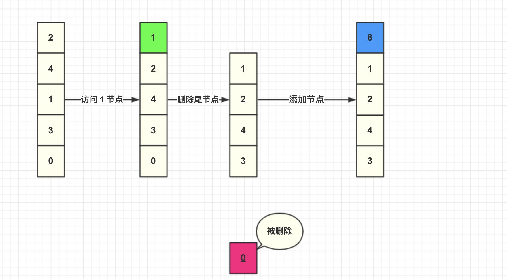 LRU算法的实现原理