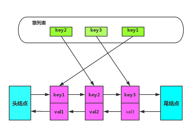 LRU算法的实现原理