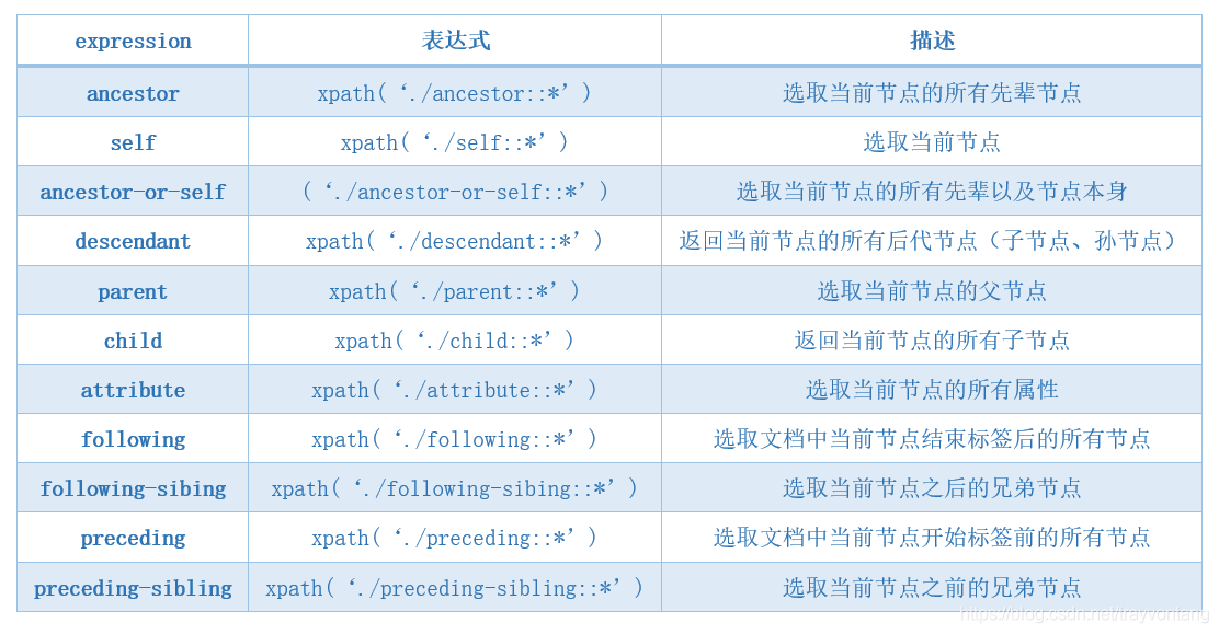 lxml与pyquery解析html的方法