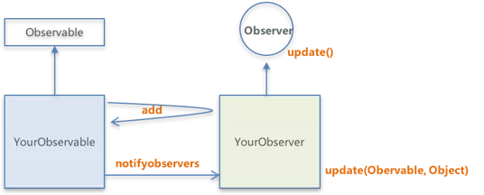 Observer和EventListener的作用是什么