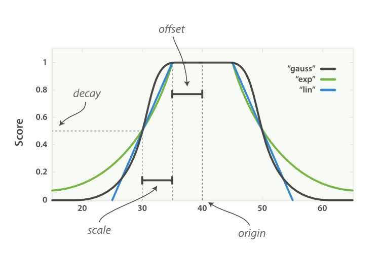 elasticsearch7.x中的IDF該怎么調(diào)試