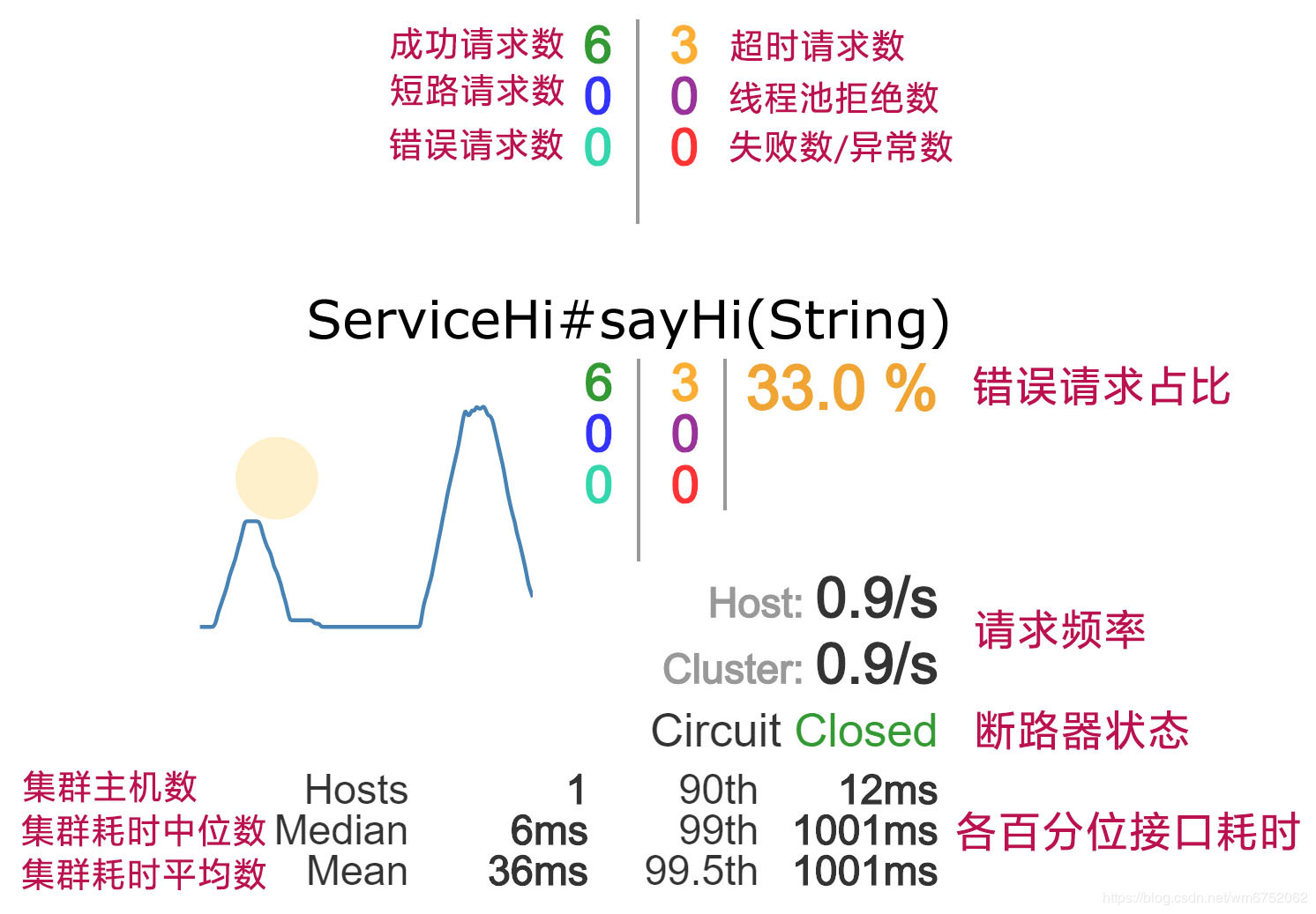 SpringCloud中如何使用Hystrix熔断器