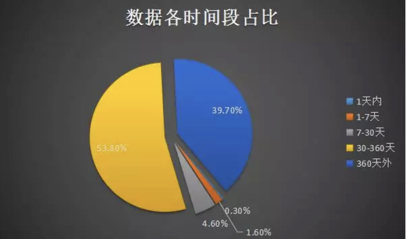 怎样实践微信后台的海量数据冷热分级架构设计