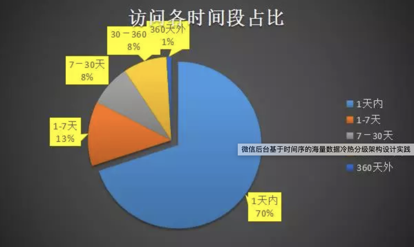 怎样实践微信后台的海量数据冷热分级架构设计