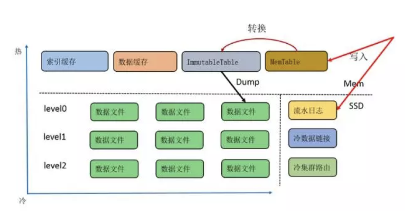 怎样实践微信后台的海量数据冷热分级架构设计