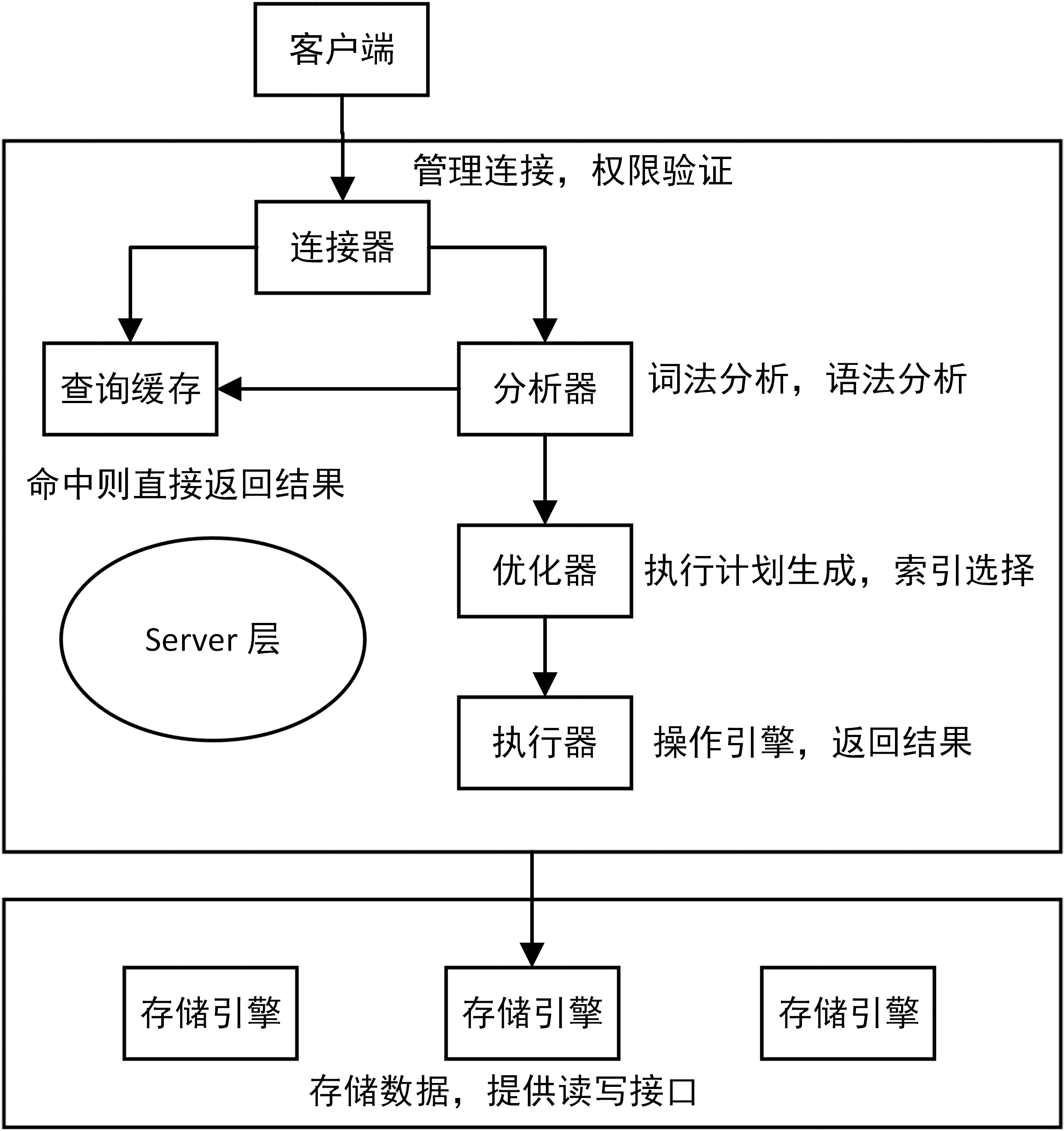 MySQL 日志系统中的redolog和binlog的用法