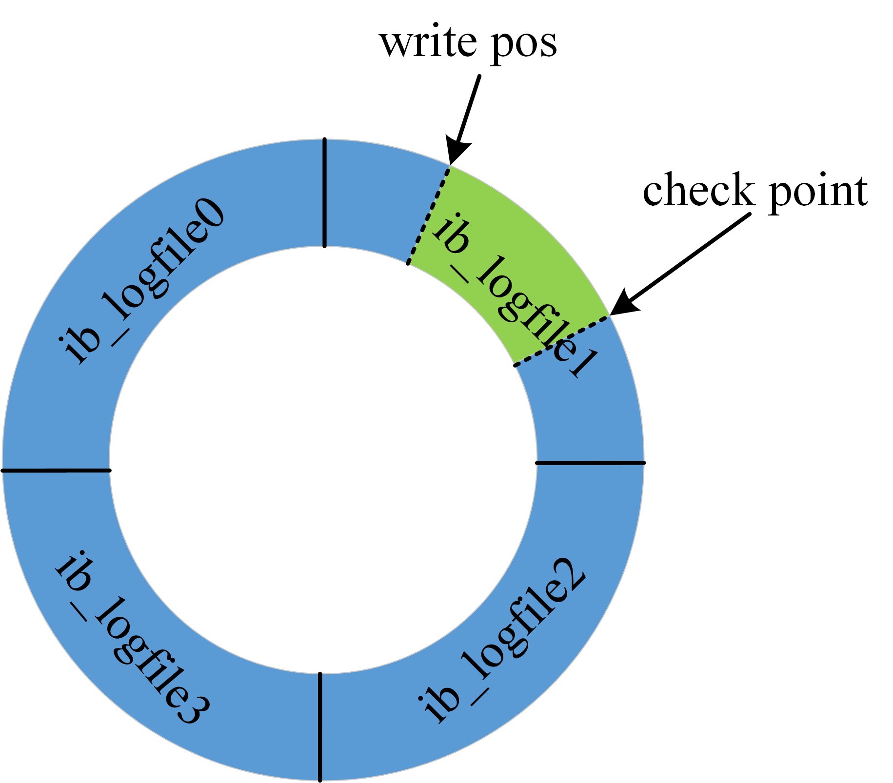 MySQL 日志系统中的redolog和binlog的用法