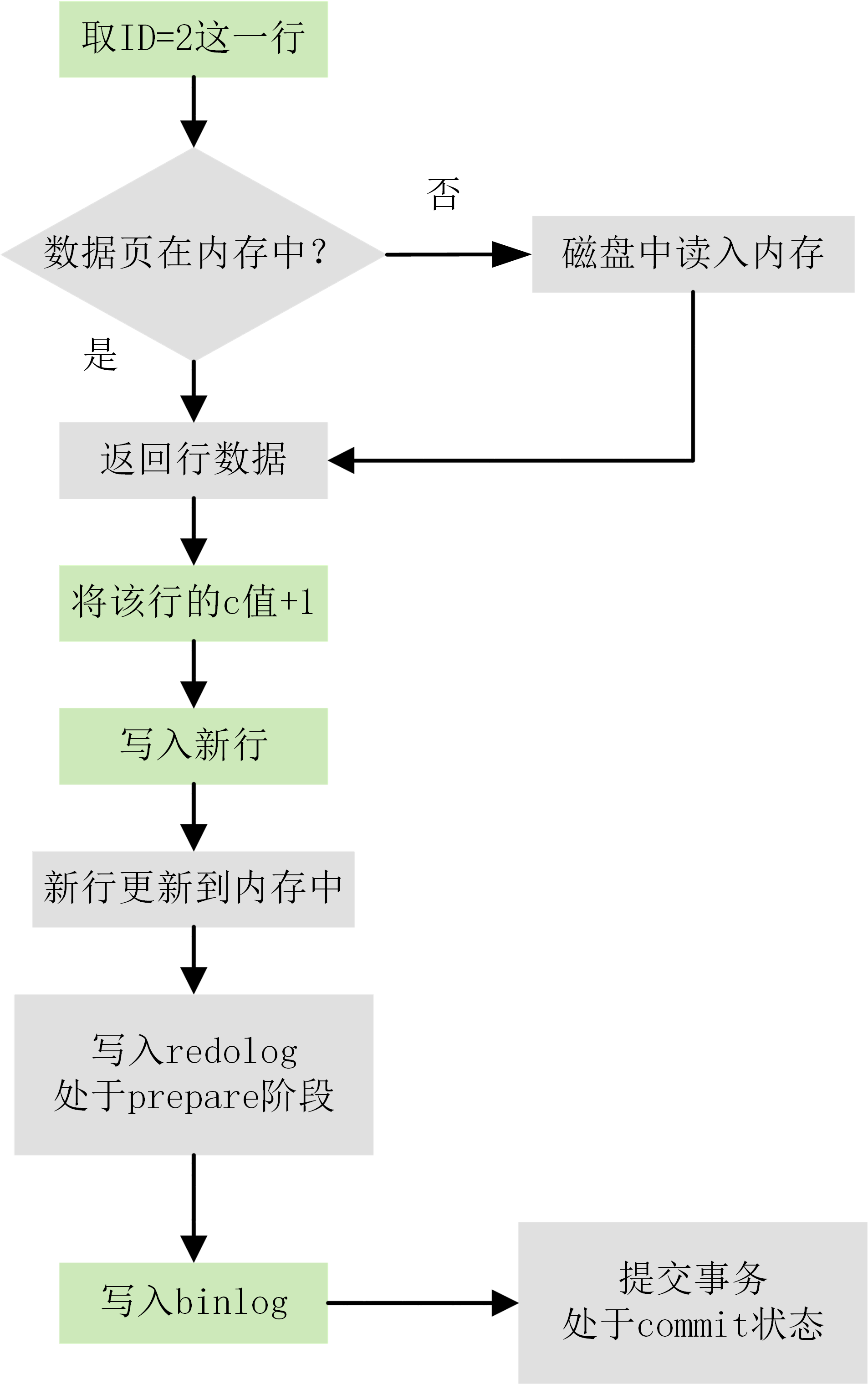 MySQL 日志系统中的redolog和binlog的用法