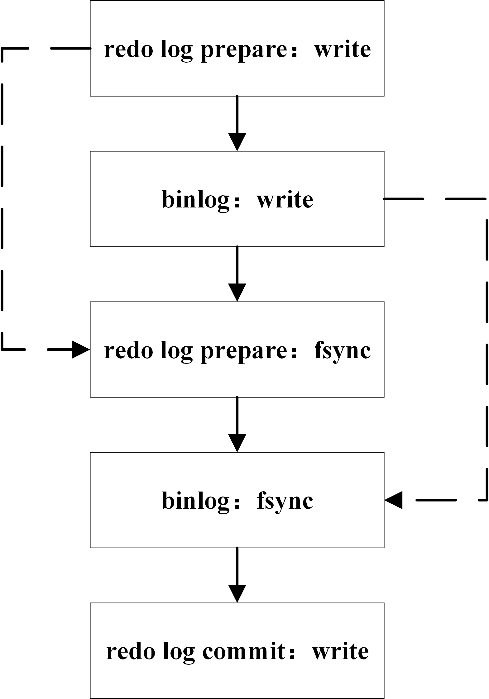 MySQL 日志系统中的redolog和binlog的用法