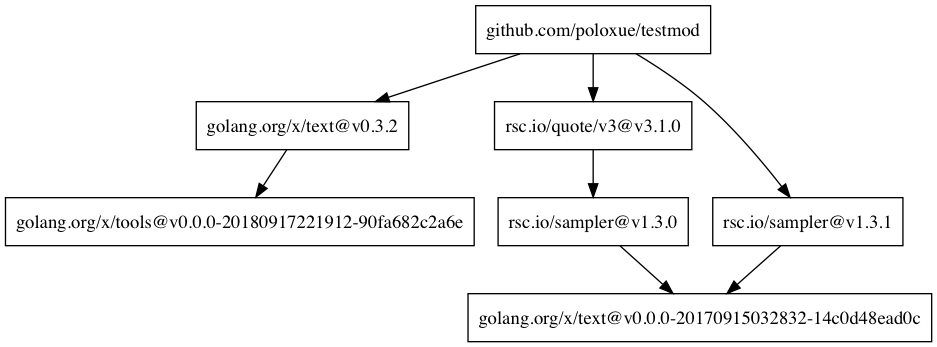 怎么实现Go Module依赖关系的可视化