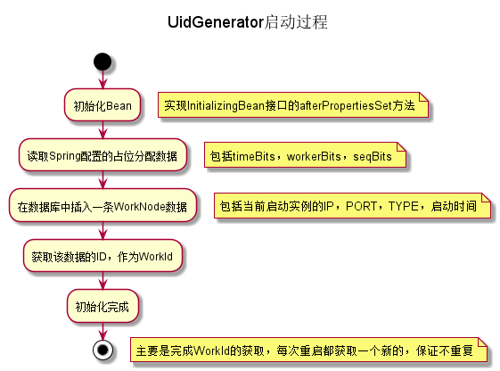 如何搞懂snowflake算法及百度美團