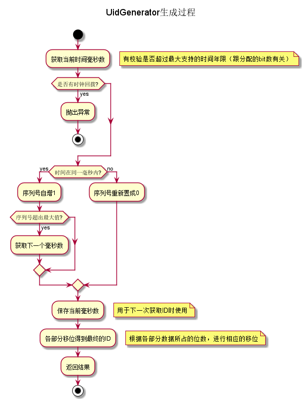 如何搞懂snowflake算法及百度美團