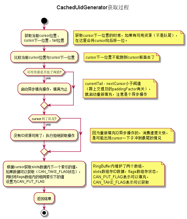 如何搞懂snowflake算法及百度美团