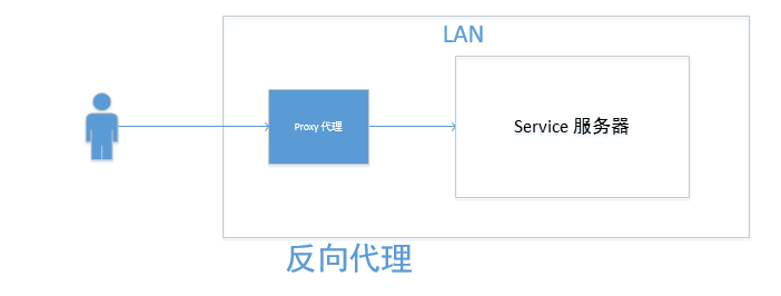 nginx有什么作用